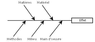 diagramme d'ishikawa